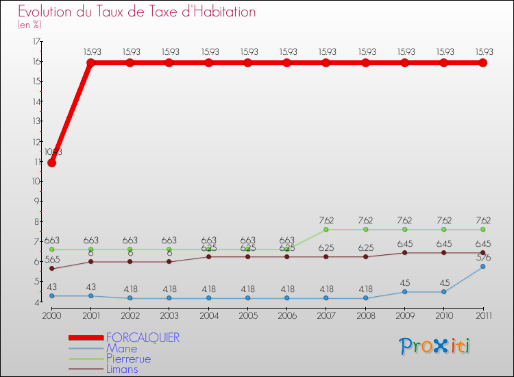 Evolution du taux de la taxe d'habitation pour FORCALQUIER et les communes proches Comparaison des taux de la taxe d'habitation pour FORCALQUIER et les communes voisines