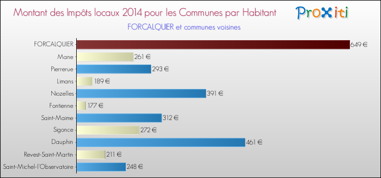 Montant des impôts locaux par Habitant pour FORCALQUIER et les communes proches en 2014 Comparaison des impôts locaux par habitant pour FORCALQUIER et les communes voisines en 2014