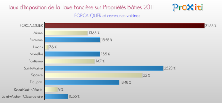 Taux d'imposition de la taxe foncière sur le bati 2011 pour FORCALQUIER et les communes proches Comparaison des taux d'imposition de la taxe foncière sur le bati 2011 pour FORCALQUIER et les communes voisines