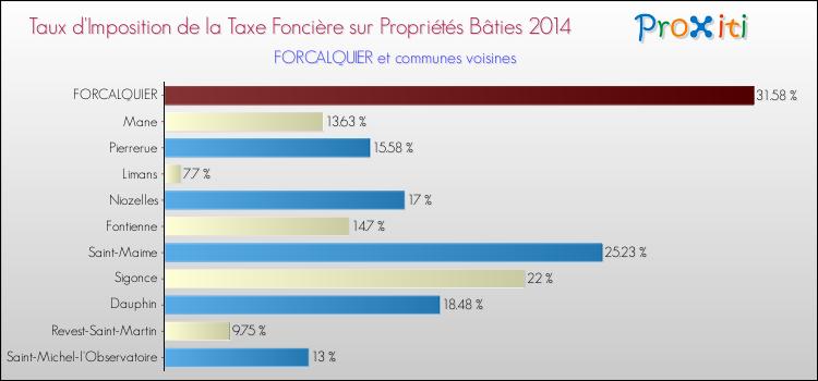Taux d'imposition de la taxe foncière sur le bati 2014 pour FORCALQUIER et les communes proches Comparaison des taux d'imposition de la taxe foncière sur le bati 2014 pour FORCALQUIER et les communes voisines