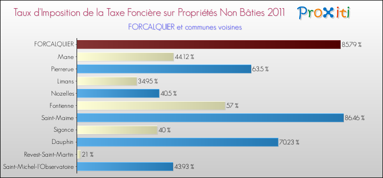 Taux d'imposition de la taxe foncière sur les immeubles et terrains non batis 2011 pour FORCALQUIER et les communes proches Comparaison des taux d'imposition de la taxe foncière sur les immeubles et terrains non batis 2011 pour FORCALQUIER et les communes voisines