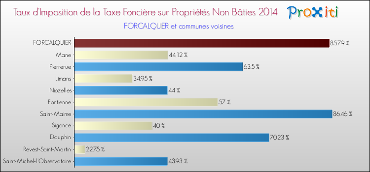 Taux d'imposition de la taxe foncière sur les immeubles et terrains non batis 2014 pour FORCALQUIER et les communes proches Comparaison des taux d'imposition de la taxe foncière sur les immeubles et terrains non batis 2014 pour FORCALQUIER et les communes voisines
