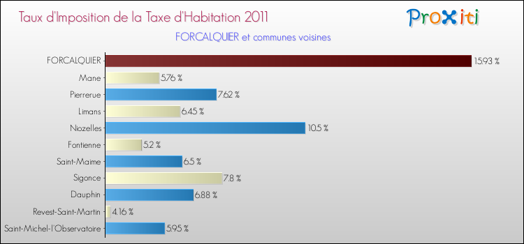 Taux d'imposition de la taxe d'habitation 2011 pour FORCALQUIER et les communes proches Comparaison des taux d'imposition de la taxe d'habitation 2011 pour FORCALQUIER et les communes voisines