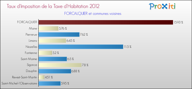 Taux d'imposition de la taxe d'habitation 2012 pour FORCALQUIER et les communes proches Comparaison des taux d'imposition de la taxe d'habitation 2012 pour FORCALQUIER et les communes voisines