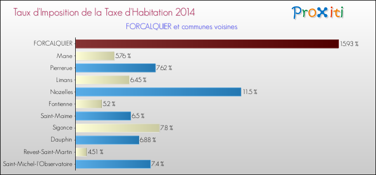 Taux d'imposition de la taxe d'habitation 2014 pour FORCALQUIER et les communes proches Comparaison des taux d'imposition de la taxe d'habitation 2014 pour FORCALQUIER et les communes voisines