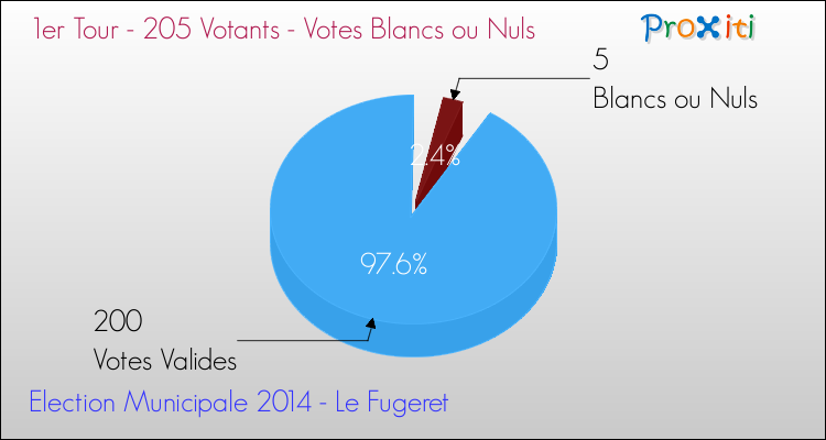 Votes blancs ou nuls au 1er Tour des Elections Municipales 2014 de la commune de Le Fugeret Elections Municipales 2014 - Votes blancs ou nuls au 1er Tour pour la commune de Le Fugeret