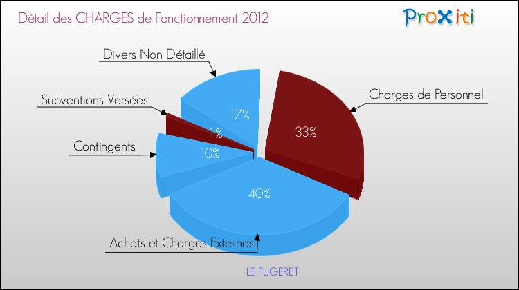 Décomposition des Charges de Fonctionnement 2012 de la commune de LE FUGERET Charges de Fonctionnement 2012 pour la commune de LE FUGERET