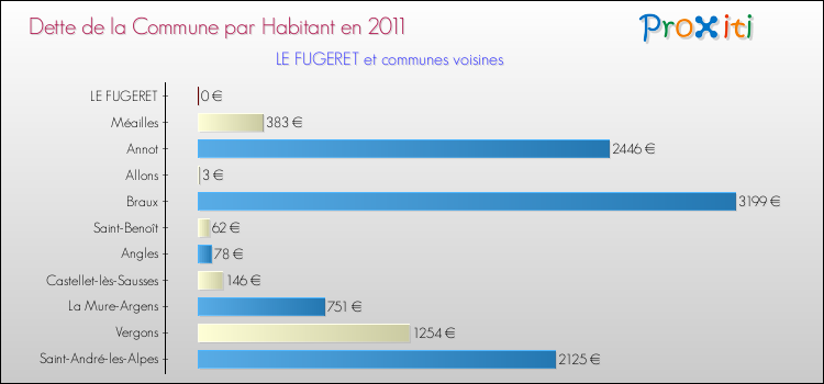Dette par habitant de la commune en 2011 pour LE FUGERET et les communes proches Comparaison de la dette par habitant de la commune en 2011 pour LE FUGERET et les communes voisines