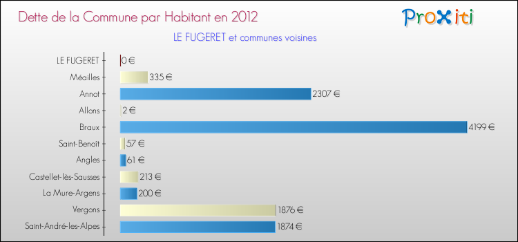 Dette par habitant de la commune en 2012 pour LE FUGERET et les communes proches Comparaison de la dette par habitant de la commune en 2012 pour LE FUGERET et les communes voisines