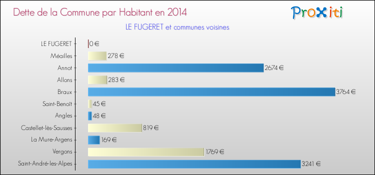Comparaison de la dette par habitant de la commune en 2014 pour LE FUGERET et les communes voisines