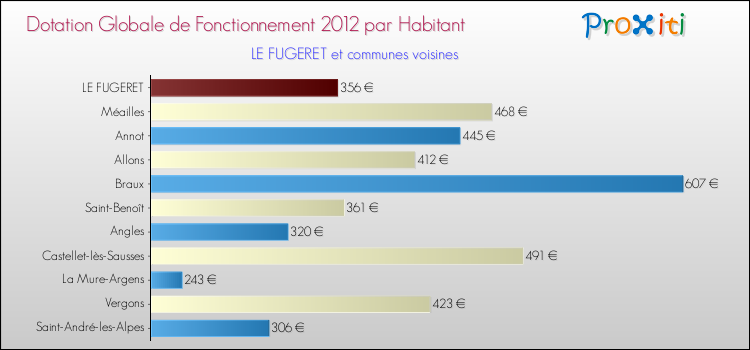 Montant des dotations globales de fonctionnement DGF par Habitant pour LE FUGERET et les communes proches Comparaison des des dotations globales de fonctionnement DGF par habitant pour LE FUGERET et les communes voisines