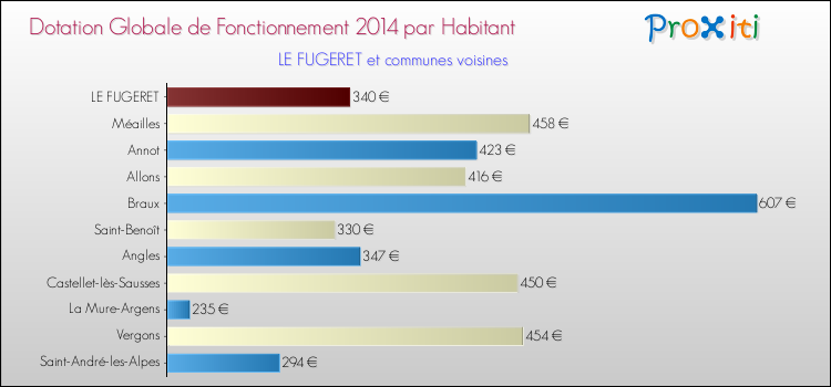 Montant des dotations globales de fonctionnement DGF par Habitant pour LE FUGERET et les communes proches en 2014. Comparaison des des dotations globales de fonctionnement DGF par habitant pour LE FUGERET et les communes voisines en 2014.