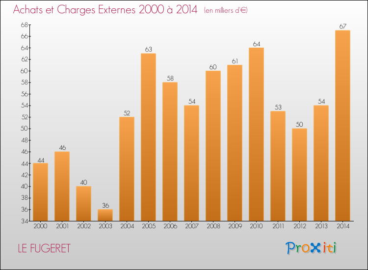 Evolution des Achats et Charges externes pour LE FUGERET de 2000 à 2014