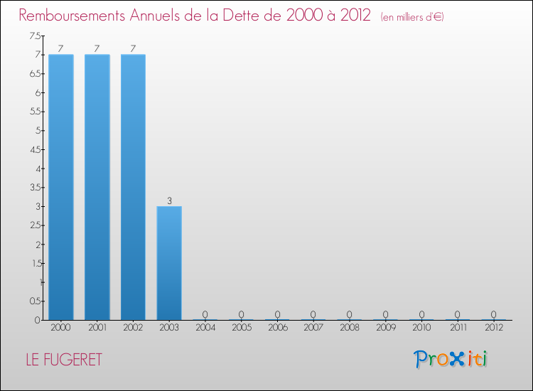 Evolution de l'annuité de la dette pour la commune de LE FUGERET de 2000 à 2012 Annuités de la dette pour LE FUGERET de 2000 à 2012