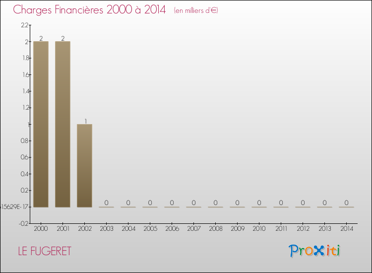Evolution des Charges Financières pour LE FUGERET de 2000 à 2014