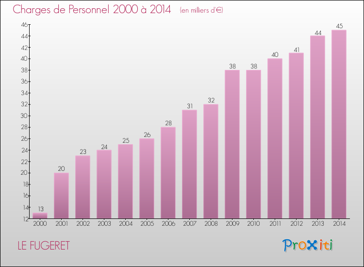 Evolution des dépenses de personnel pour LE FUGERET de 2000 à 2014