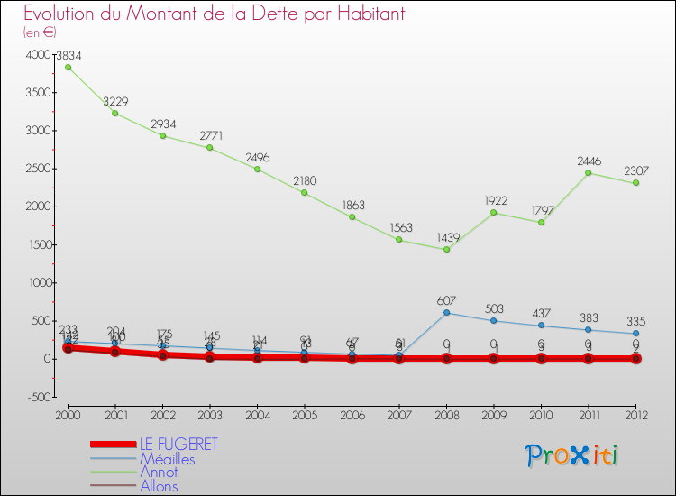 Evolution de la dette par habitant pour la commune de LE FUGERET et les communes proches de 2000 à 2012 Comparaison de la dette par habitant pour LE FUGERET et les communes voisines de 2000 à 2012