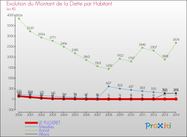 Comparaison de la dette par habitant pour LE FUGERET et les communes voisines de 2000 à 2014