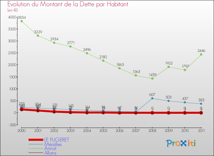 Evolution de la dette par habitant pour la commune de LE FUGERET et les communes proches Comparaison de la dette par habitant pour LE FUGERET et les communes voisines
