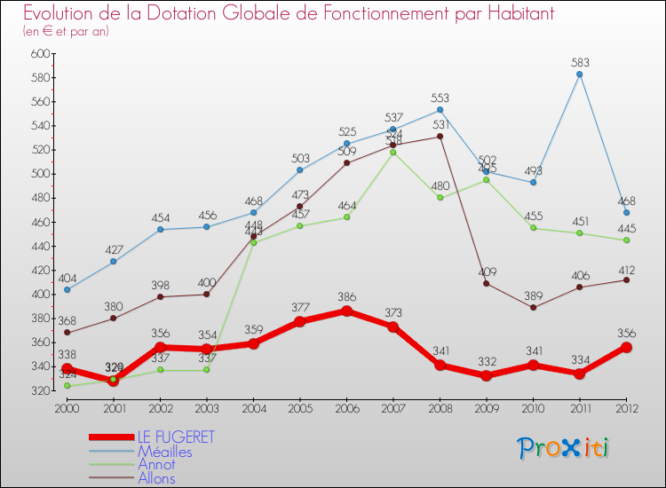 Evolution et montant de la dotation globale de fonctionnement par Habitant pour LE FUGERET et les communes proches Comparaison des dotations globales de fonctionnement par habitant pour LE FUGERET et les communes voisines