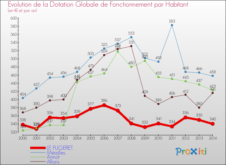 Evolution et montant de la dotation globale de fonctionnement par Habitant pour LE FUGERET et les communes proches de 2000 à 2014. Comparaison des dotations globales de fonctionnement par habitant pour LE FUGERET et les communes voisines de 2000 à 2014.