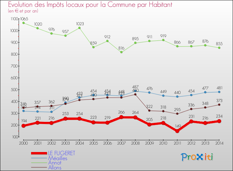 Comparaison des impôts locaux par habitant pour LE FUGERET et les communes voisines de 2000 à 2014