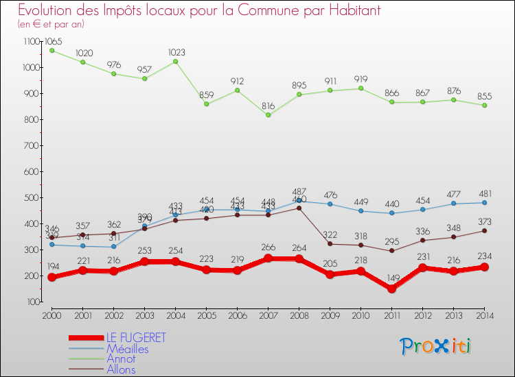 Evolution et montant des impôts locaux par Habitant pour LE FUGERET et les communes proches de 2000 à 2014 Comparaison des impôts locaux par habitant pour LE FUGERET et les communes voisines de 2000 à 2014