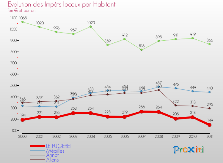 Evolution et montant des impôts locaux par Habitant pour LE FUGERET et les communes proches Comparaison des impôts locaux par habitant pour LE FUGERET et les communes voisines