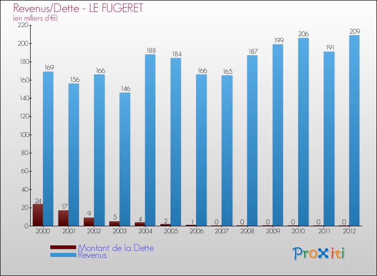 Evolution comparée de la dette et des revenus pour la commune de LE FUGERET de 2000 à 2012 Comparaison de la dette et des revenus pour LE FUGERET de 2000 à 2012