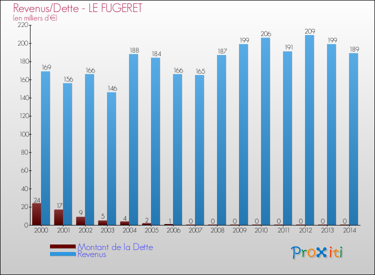 Comparaison de la dette et des revenus pour LE FUGERET de 2000 à 2014