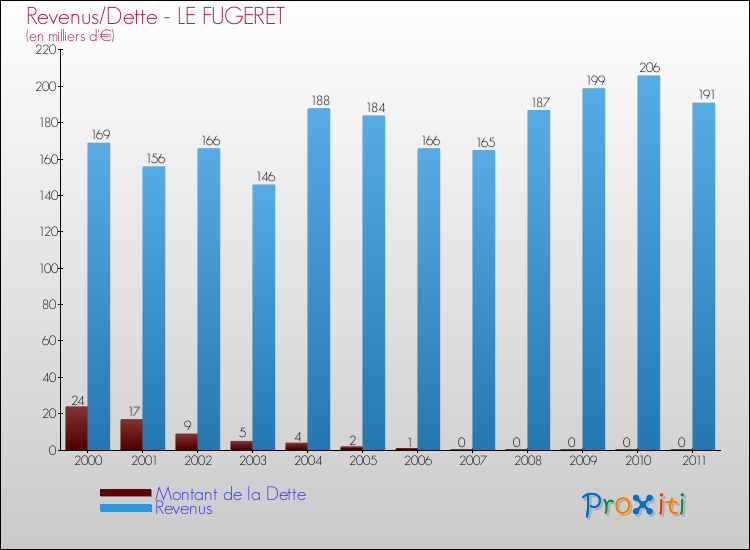 Evolution comparée de la dette et des revenus pour la commune de LE FUGERET de 2000 à 2011 Comparaison de la dette et des revenus pour LE FUGERET de 2000 à 2011