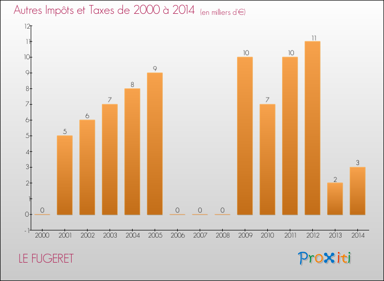 Evolution du montant des autres Impôts et Taxes pour LE FUGERET de 2000 à 2014