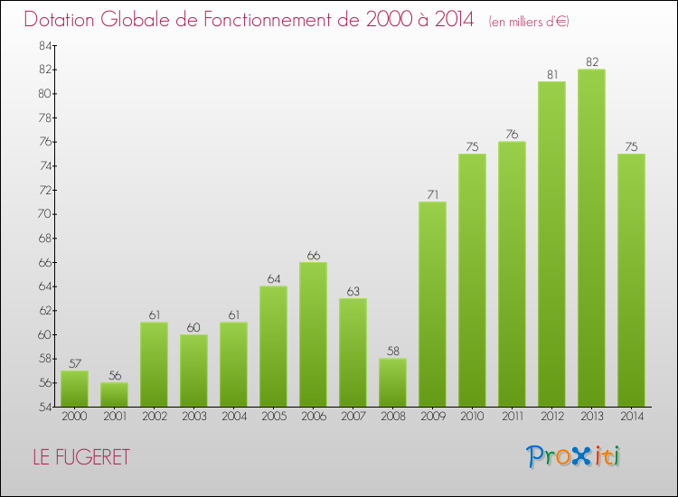 Evolution du montant de la Dotation Globale de Fonctionnement pour la commune de LE FUGERET de 2000 à 2014 Evolution du montant de la Dotation Globale de Fonctionnement pour LE FUGERET de 2000 à 2014