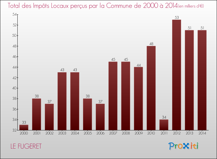 Evolution des Impôts Locaux pour LE FUGERET de 2000 à 2014