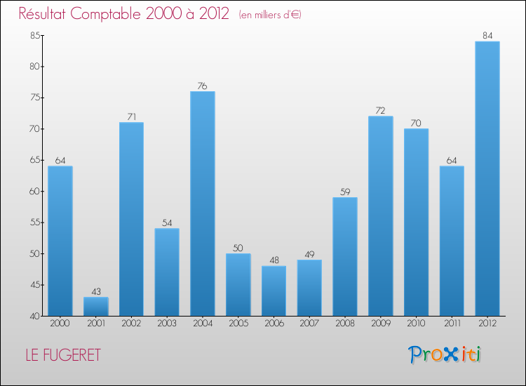 Evolution du résultat comptable pour la commune de LE FUGERET de 2000 à 2012 Evolution du résultat comptable pour LE FUGERET de 2000 à 2012