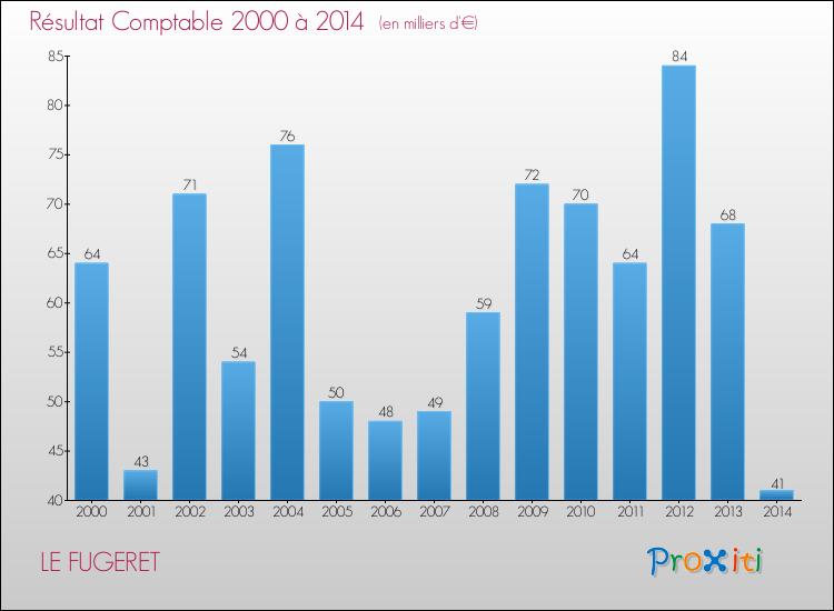 Evolution du résultat comptable pour LE FUGERET de 2000 à 2014