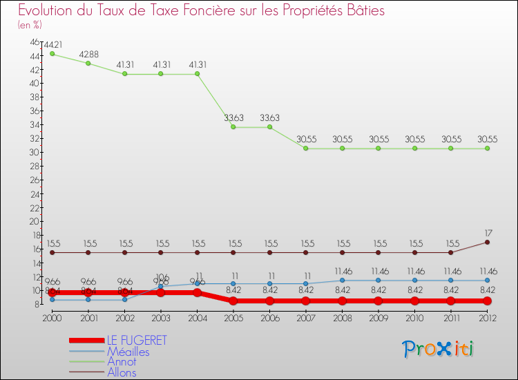 Evolution du taux de la taxe foncière sur le bati pour LE FUGERET et les communes proches de 2000 à 2012 Comparaison des taux de taxe foncière sur le bati pour LE FUGERET et les communes voisines de 2000 à 2012