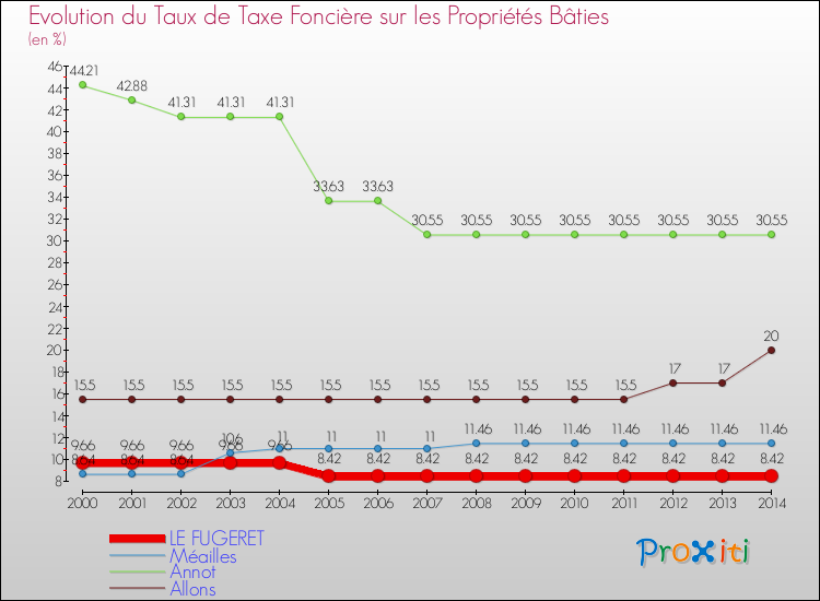 Evolution du taux de la taxe foncière sur le bati pour LE FUGERET et les communes proches de 2000 à 2014 Comparaison des taux de taxe foncière sur le bati pour LE FUGERET et les communes voisines de 2000 à 2014