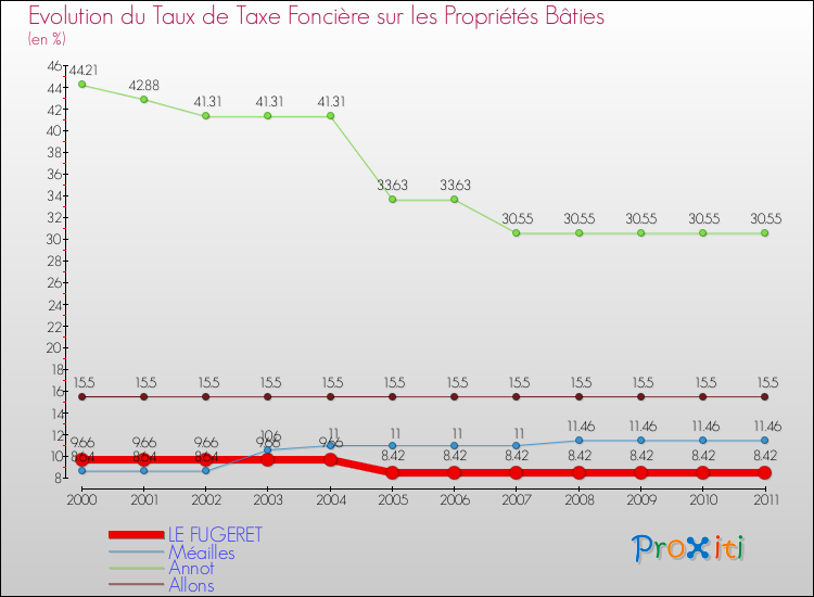 Evolution du taux de la taxe foncière sur le bati pour LE FUGERET et les communes proches Comparaison des taux de taxe foncière sur le bati pour LE FUGERET et les communes voisines