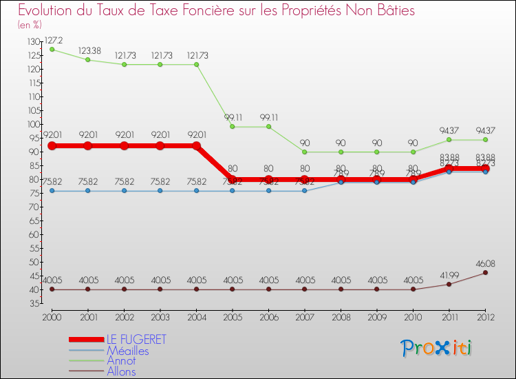 Evolution du taux de la taxe foncière sur les immeubles et terrains non batis pour LE FUGERET et les communes proches de 2000 à 2012 Comparaison des taux de la taxe foncière sur les immeubles et terrains non batis pour LE FUGERET et les communes voisines de 2000 à 2012