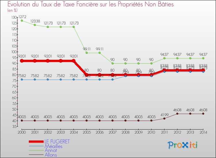 Evolution du taux de la taxe foncière sur les immeubles et terrains non batis pour LE FUGERET et les communes proches de 2000 à 2014 Comparaison des taux de la taxe foncière sur les immeubles et terrains non batis pour LE FUGERET et les communes voisines de 2000 à 2014
