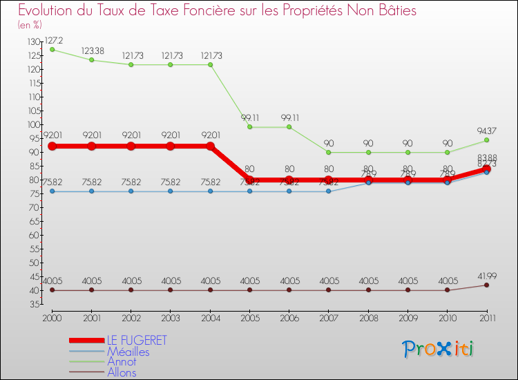 Evolution du taux de la taxe foncière sur les immeubles et terrains non batis pour LE FUGERET et les communes proches Comparaison des taux de la taxe foncière sur les immeubles et terrains non batis pour LE FUGERET et les communes voisines