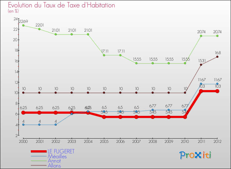 Evolution du taux de la taxe d'habitation pour LE FUGERET et les communes proches Comparaison des taux de la taxe d'habitation pour LE FUGERET et les communes voisines