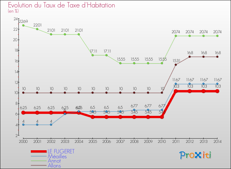 Evolution du taux de la taxe d'habitation pour LE FUGERET et les communes proches de 2000 à 2014 Comparaison des taux de la taxe d'habitation pour LE FUGERET et les communes voisines de 2000 à 2014