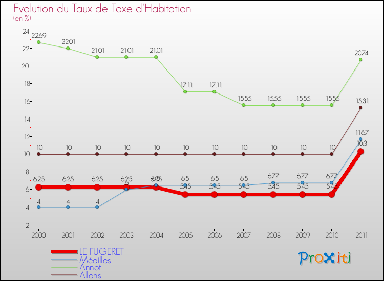 Evolution du taux de la taxe d'habitation pour LE FUGERET et les communes proches Comparaison des taux de la taxe d'habitation pour LE FUGERET et les communes voisines