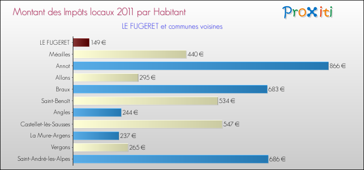 Montant des impôts locaux par Habitant pour LE FUGERET et les communes proches Comparaison des impôts locaux par habitant pour LE FUGERET et les communes voisines