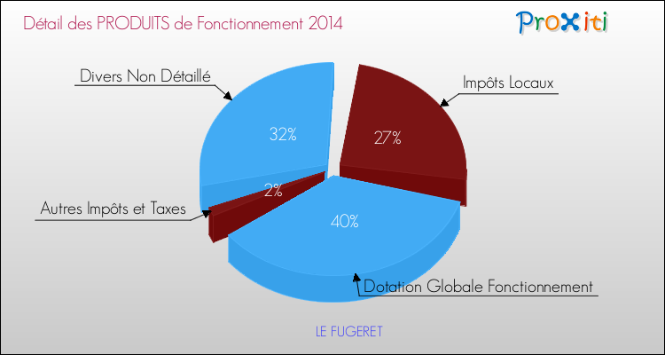 Budget de Fonctionnement 2014 pour la commune de LE FUGERET