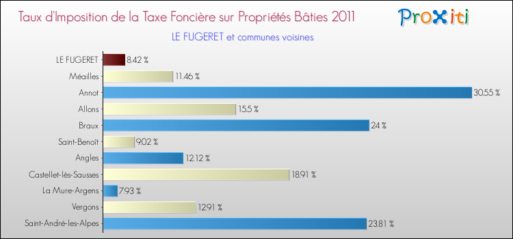 Taux d'imposition de la taxe foncière sur le bati 2011 pour LE FUGERET et les communes proches Comparaison des taux d'imposition de la taxe foncière sur le bati 2011 pour LE FUGERET et les communes voisines