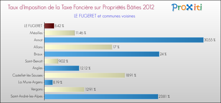 Taux d'imposition de la taxe foncière sur le bati 2012 pour LE FUGERET et les communes proches Comparaison des taux d'imposition de la taxe foncière sur le bati 2012 pour LE FUGERET et les communes voisines