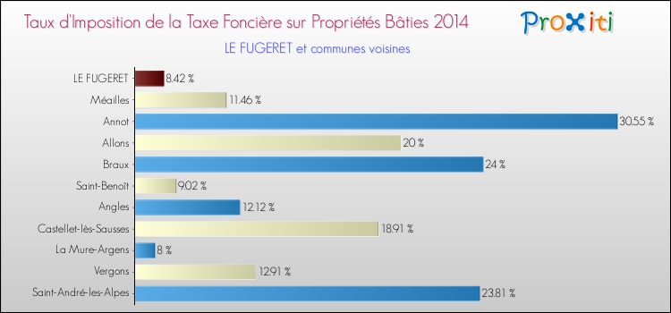 Taux d'imposition de la taxe foncière sur le bati 2014 pour LE FUGERET et les communes proches Comparaison des taux d'imposition de la taxe foncière sur le bati 2014 pour LE FUGERET et les communes voisines